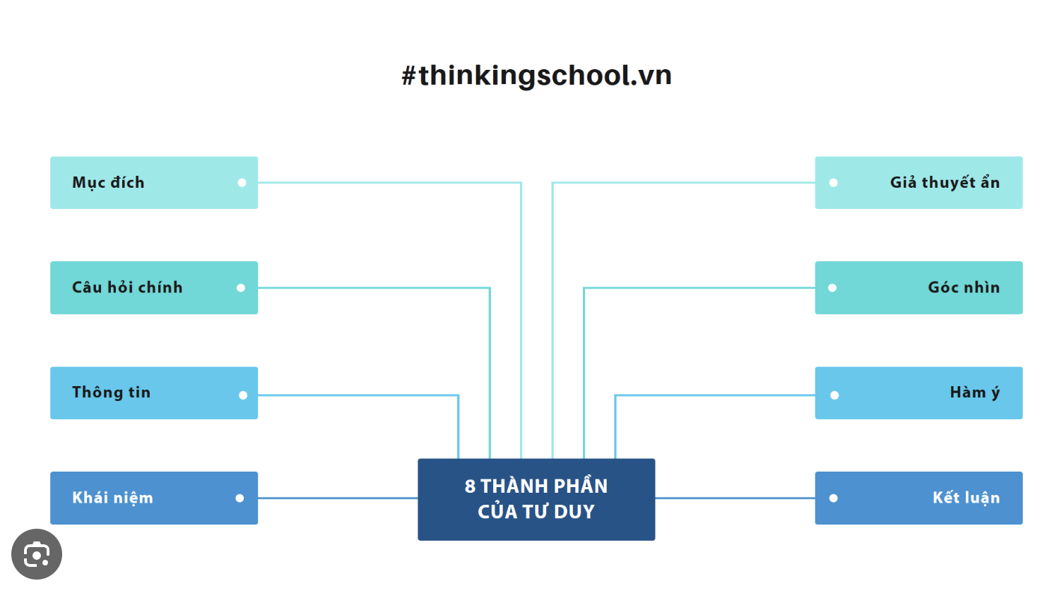 Hành trình 8 ngày khám phá tư duy phản biện với công cụ của Richard Paul và Linda Elder